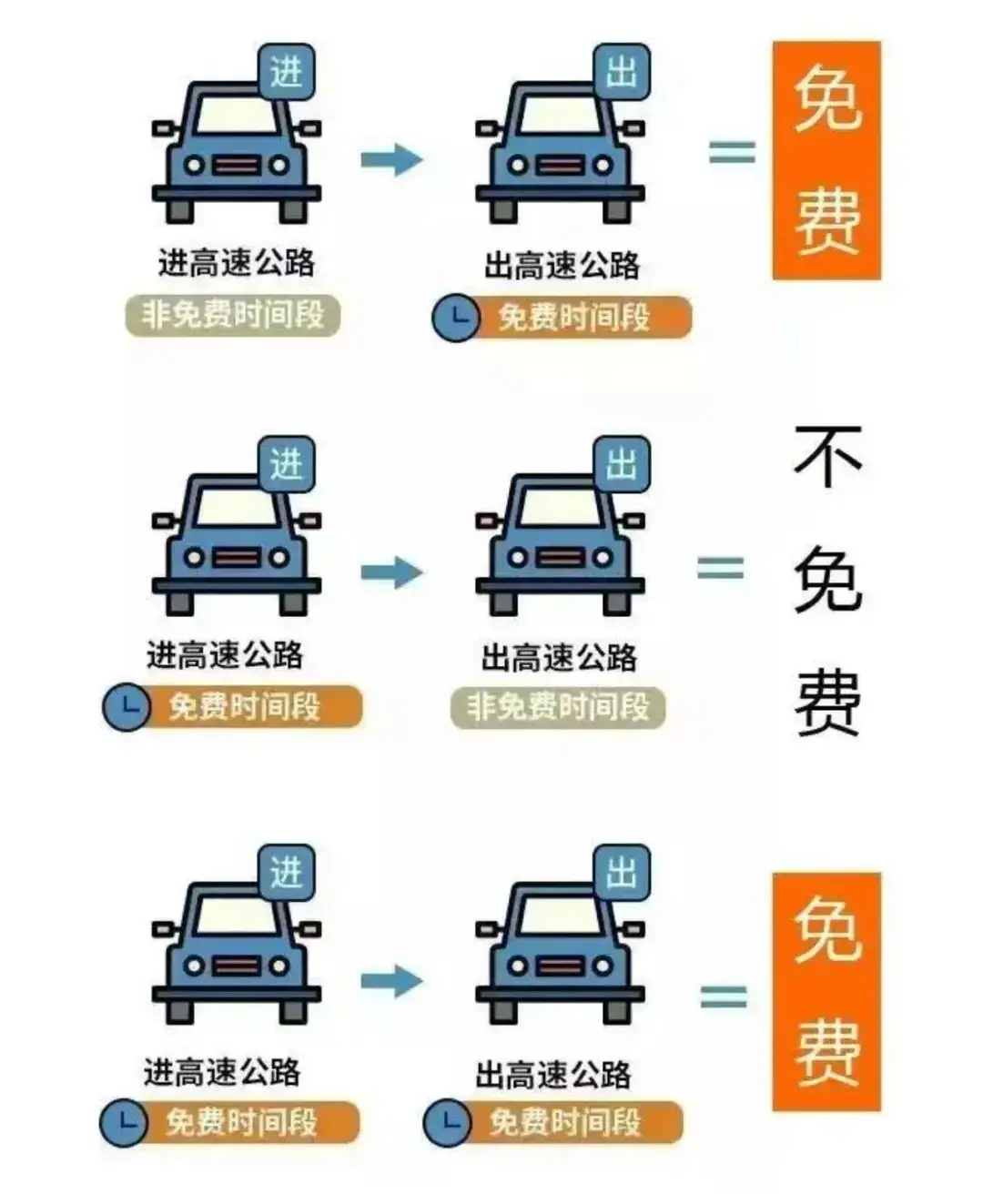 免费8天！清明节、劳动节收费公路小型客车免费通行