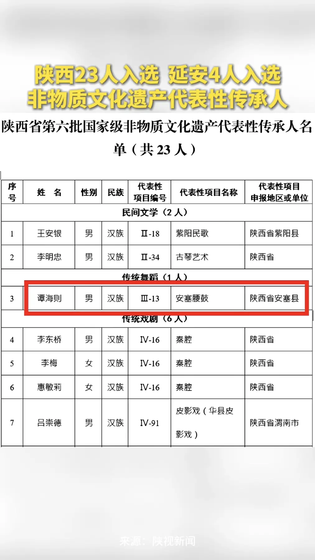 非物质文化遗产代表性传承人，陕西23人入选，延安4人入选